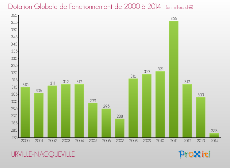 Evolution du montant de la Dotation Globale de Fonctionnement pour la commune de URVILLE-NACQUEVILLE de 2000 à 2014 Evolution du montant de la Dotation Globale de Fonctionnement pour URVILLE-NACQUEVILLE de 2000 à 2014