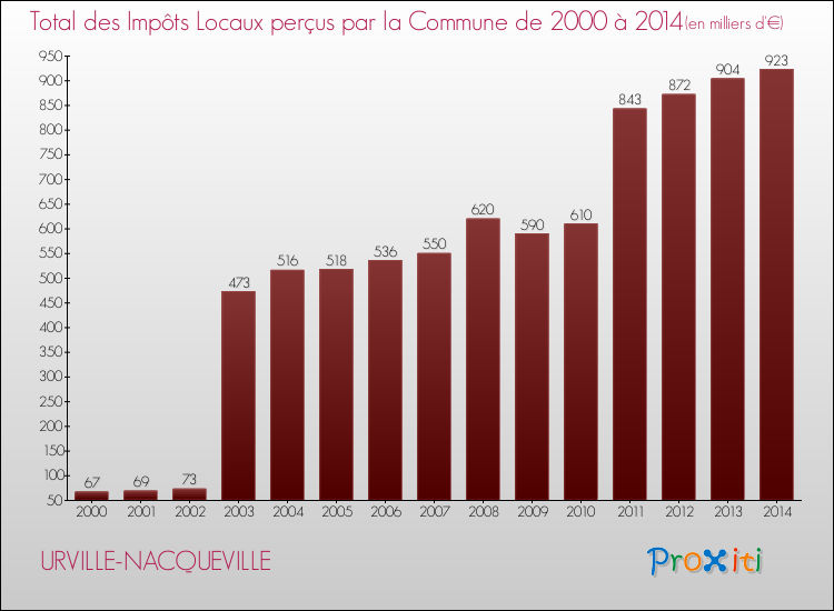 Evolution des Impôts Locaux pour la commune de URVILLE-NACQUEVILLE de 2000 à 2014 Evolution des Impôts Locaux pour URVILLE-NACQUEVILLE de 2000 à 2014