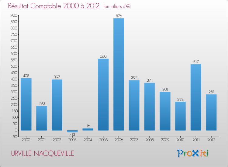 Evolution du résultat comptable pour la commune de URVILLE-NACQUEVILLE de 2000 à 2012 Evolution du résultat comptable pour URVILLE-NACQUEVILLE de 2000 à 2012