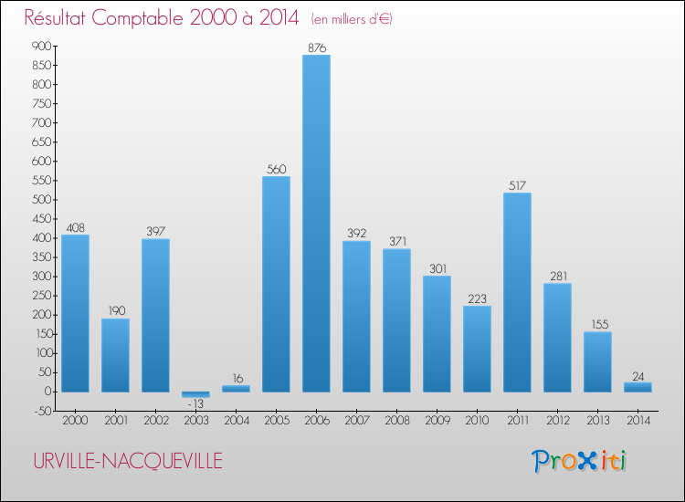 Evolution du résultat comptable pour la commune de URVILLE-NACQUEVILLE de 2000 à 2014 Evolution du résultat comptable pour URVILLE-NACQUEVILLE de 2000 à 2014