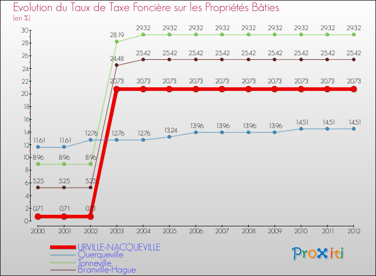 Evolution du taux de la taxe foncière sur le bati pour URVILLE-NACQUEVILLE et les communes proches de 2000 à 2012 Comparaison des taux de taxe foncière sur le bati pour URVILLE-NACQUEVILLE et les communes voisines de 2000 à 2012