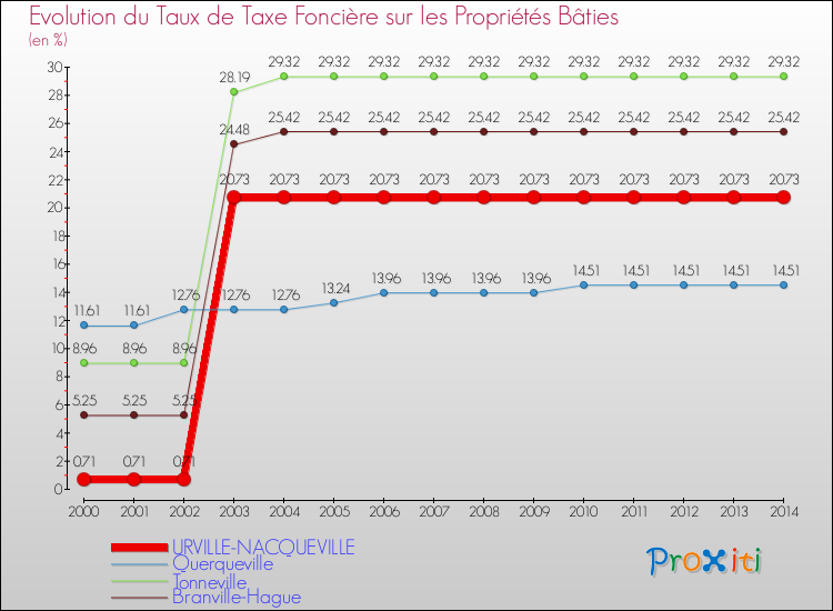 Evolution du taux de la taxe foncière sur le bati pour URVILLE-NACQUEVILLE et les communes proches de 2000 à 2014 Comparaison des taux de taxe foncière sur le bati pour URVILLE-NACQUEVILLE et les communes voisines de 2000 à 2014