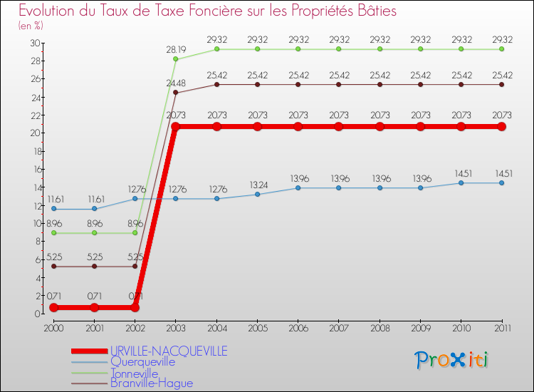 Evolution du taux de la taxe foncière sur le bati pour URVILLE-NACQUEVILLE et les communes proches Comparaison des taux de taxe foncière sur le bati pour URVILLE-NACQUEVILLE et les communes voisines