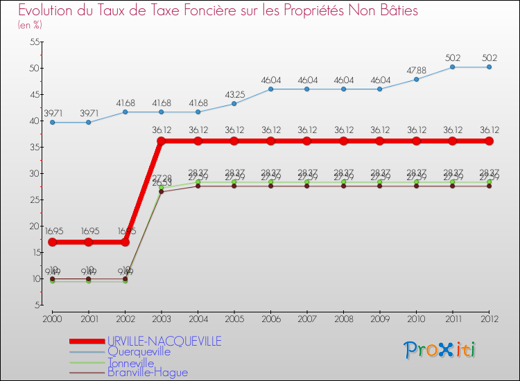 Evolution du taux de la taxe foncière sur les immeubles et terrains non batis pour URVILLE-NACQUEVILLE et les communes proches de 2000 à 2012 Comparaison des taux de la taxe foncière sur les immeubles et terrains non batis pour URVILLE-NACQUEVILLE et les communes voisines de 2000 à 2012