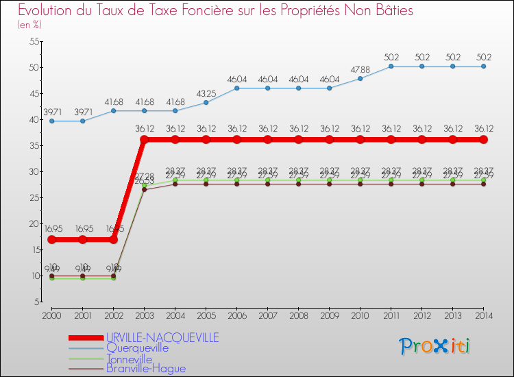 Evolution du taux de la taxe foncière sur les immeubles et terrains non batis pour URVILLE-NACQUEVILLE et les communes proches de 2000 à 2014 Comparaison des taux de la taxe foncière sur les immeubles et terrains non batis pour URVILLE-NACQUEVILLE et les communes voisines de 2000 à 2014