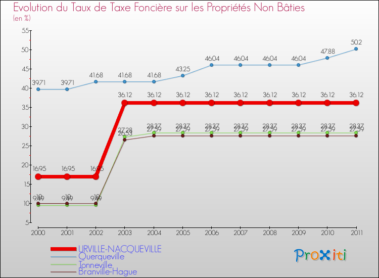 Evolution du taux de la taxe foncière sur les immeubles et terrains non batis pour URVILLE-NACQUEVILLE et les communes proches Comparaison des taux de la taxe foncière sur les immeubles et terrains non batis pour URVILLE-NACQUEVILLE et les communes voisines