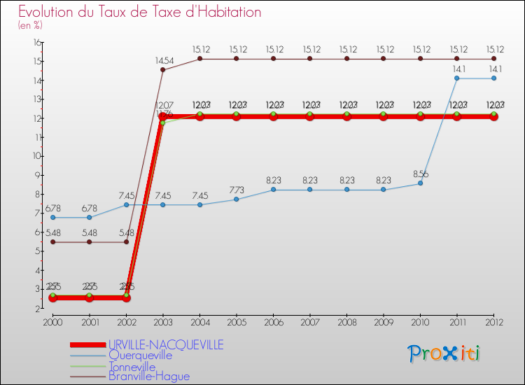 Evolution du taux de la taxe d'habitation pour URVILLE-NACQUEVILLE et les communes proches Comparaison des taux de la taxe d'habitation pour URVILLE-NACQUEVILLE et les communes voisines