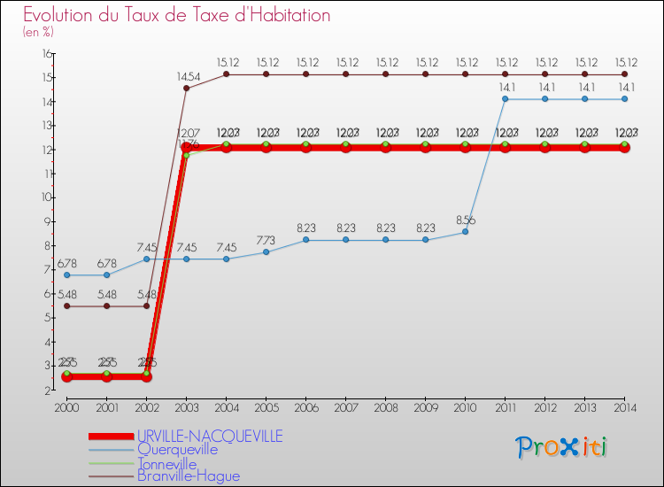 Evolution du taux de la taxe d'habitation pour URVILLE-NACQUEVILLE et les communes proches de 2000 à 2014 Comparaison des taux de la taxe d'habitation pour URVILLE-NACQUEVILLE et les communes voisines de 2000 à 2014