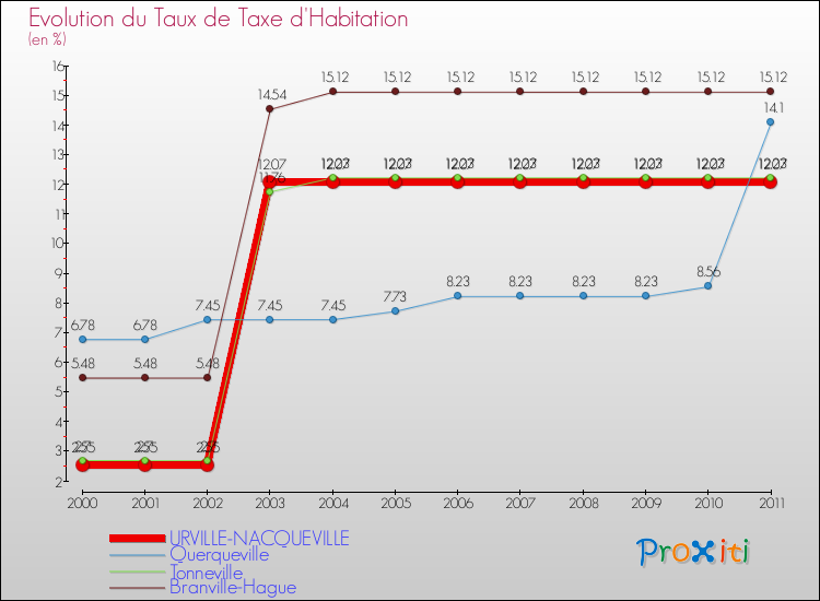 Evolution du taux de la taxe d'habitation pour URVILLE-NACQUEVILLE et les communes proches Comparaison des taux de la taxe d'habitation pour URVILLE-NACQUEVILLE et les communes voisines