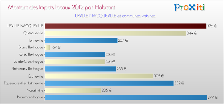 Montant des impôts locaux par Habitant pour URVILLE-NACQUEVILLE et les communes proches Comparaison des impôts locaux par habitant pour URVILLE-NACQUEVILLE et les communes voisines