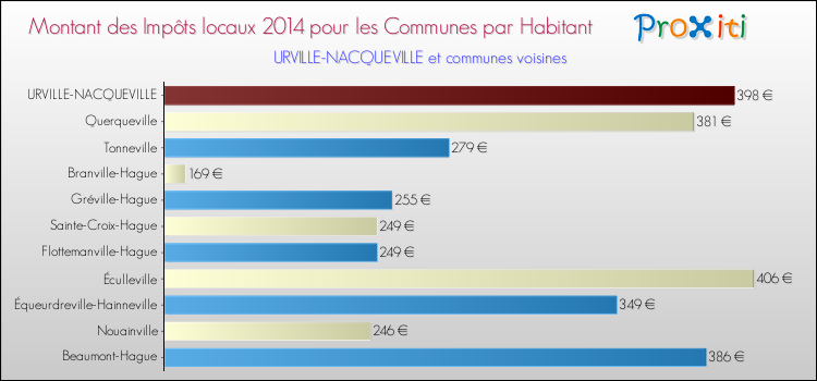 Montant des impôts locaux par Habitant pour URVILLE-NACQUEVILLE et les communes proches en 2014 Comparaison des impôts locaux par habitant pour URVILLE-NACQUEVILLE et les communes voisines en 2014