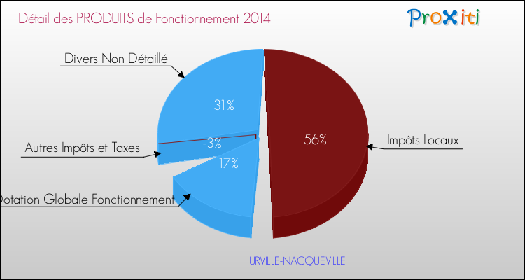 Décomposition du Budget de Fonctionnement 2014 de la commune de URVILLE-NACQUEVILLE Budget de Fonctionnement 2014 pour la commune de URVILLE-NACQUEVILLE
