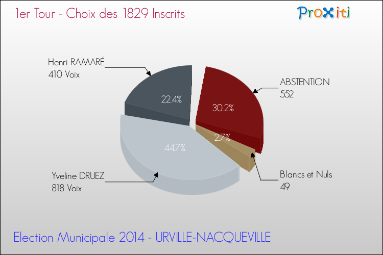 Résultats par rapport aux inscrits au 1er Tour des Elections Municipales 2014 de la commune de URVILLE-NACQUEVILLE Elections Municipales 2014 - Résultats par rapport aux inscrits au 1er Tour pour la commune de URVILLE-NACQUEVILLE
