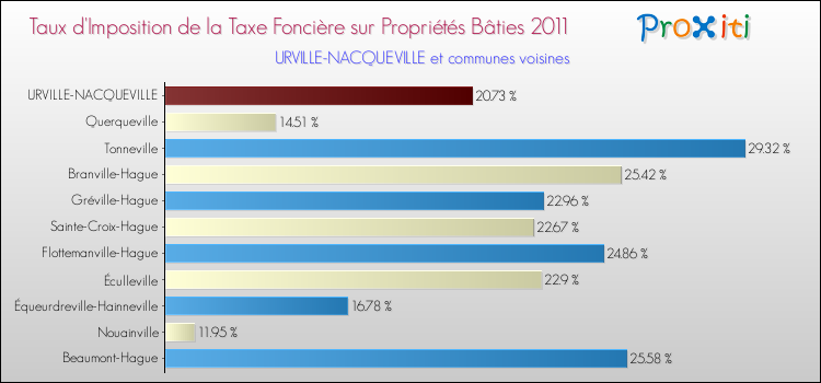 Taux d'imposition de la taxe foncière sur le bati 2011 pour URVILLE-NACQUEVILLE et les communes proches Comparaison des taux d'imposition de la taxe foncière sur le bati 2011 pour URVILLE-NACQUEVILLE et les communes voisines