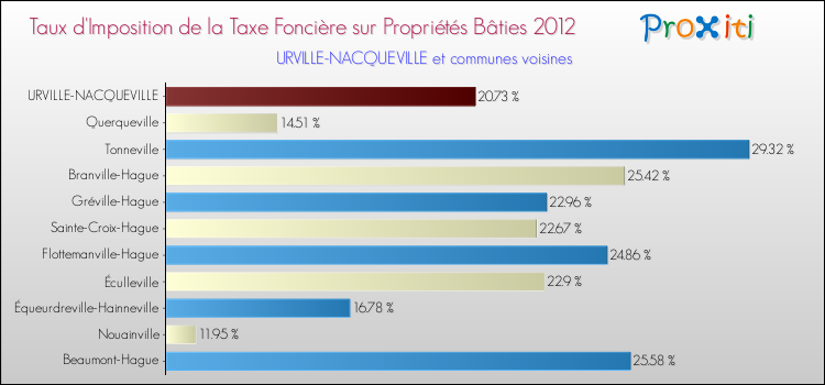 Taux d'imposition de la taxe foncière sur le bati 2012 pour URVILLE-NACQUEVILLE et les communes proches Comparaison des taux d'imposition de la taxe foncière sur le bati 2012 pour URVILLE-NACQUEVILLE et les communes voisines