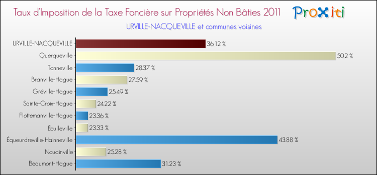 Taux d'imposition de la taxe foncière sur les immeubles et terrains non batis 2011 pour URVILLE-NACQUEVILLE et les communes proches Comparaison des taux d'imposition de la taxe foncière sur les immeubles et terrains non batis 2011 pour URVILLE-NACQUEVILLE et les communes voisines