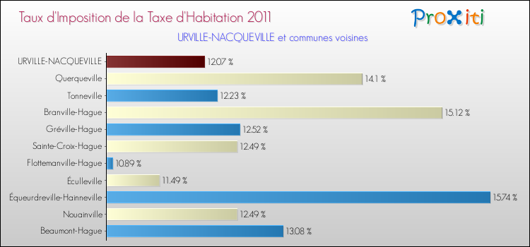 Taux d'imposition de la taxe d'habitation 2011 pour URVILLE-NACQUEVILLE et les communes proches Comparaison des taux d'imposition de la taxe d'habitation 2011 pour URVILLE-NACQUEVILLE et les communes voisines