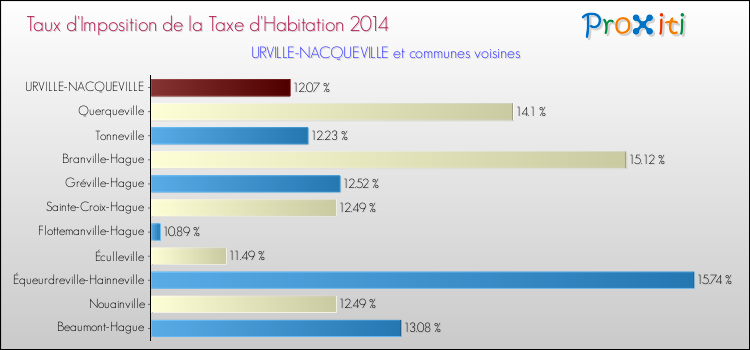 Taux d'imposition de la taxe d'habitation 2014 pour URVILLE-NACQUEVILLE et les communes proches Comparaison des taux d'imposition de la taxe d'habitation 2014 pour URVILLE-NACQUEVILLE et les communes voisines
