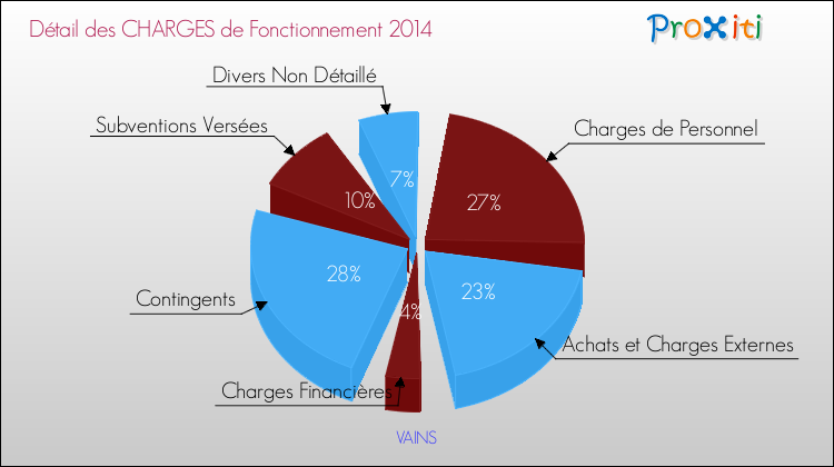 Décomposition des Charges de Fonctionnement 2014 de la commune de VAINS Charges de Fonctionnement 2014 pour la commune de VAINS
