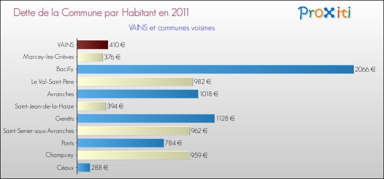 Dette par habitant de la commune en 2011 pour VAINS et les communes proches Comparaison de la dette par habitant de la commune en 2011 pour VAINS et les communes voisines