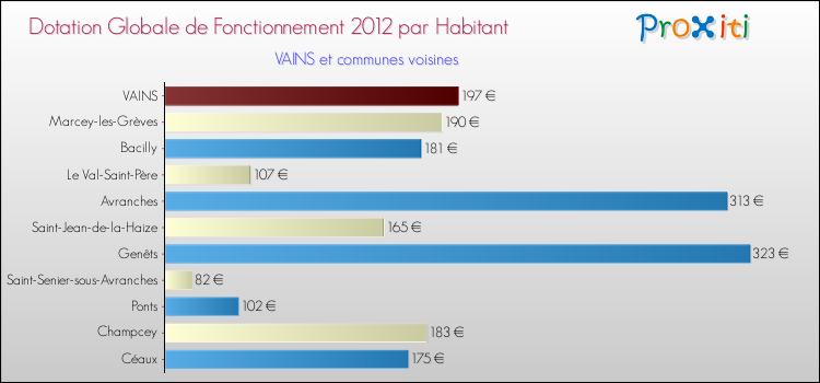Montant des dotations globales de fonctionnement DGF par Habitant pour VAINS et les communes proches Comparaison des des dotations globales de fonctionnement DGF par habitant pour VAINS et les communes voisines