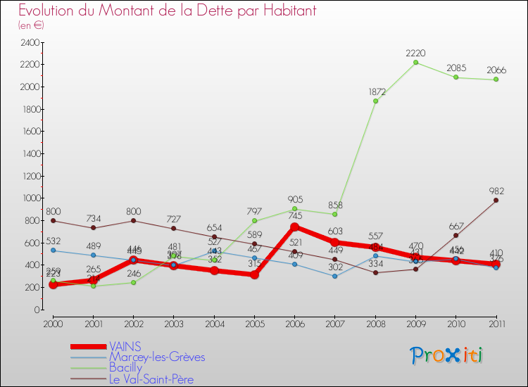 Evolution de la dette par habitant pour la commune de VAINS et les communes proches Comparaison de la dette par habitant pour VAINS et les communes voisines