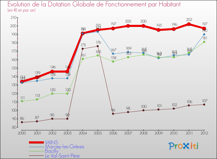 Evolution et montant de la dotation globale de fonctionnement par Habitant pour VAINS et les communes proches Comparaison des dotations globales de fonctionnement par habitant pour VAINS et les communes voisines