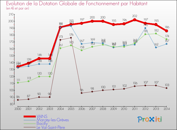 Evolution et montant de la dotation globale de fonctionnement par Habitant pour VAINS et les communes proches de 2000 à 2014. Comparaison des dotations globales de fonctionnement par habitant pour VAINS et les communes voisines de 2000 à 2014.