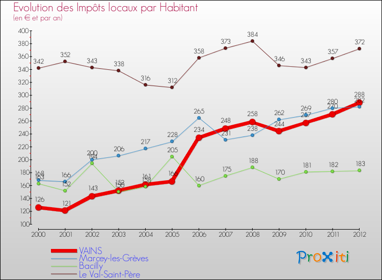 Evolution et montant des impôts locaux par Habitant pour VAINS et les communes proches Comparaison des impôts locaux par habitant pour VAINS et les communes voisines