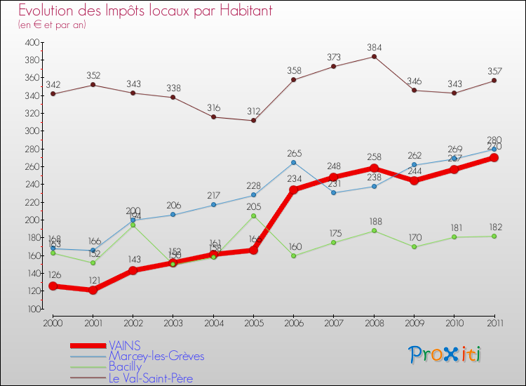 Evolution et montant des impôts locaux par Habitant pour VAINS et les communes proches Comparaison des impôts locaux par habitant pour VAINS et les communes voisines