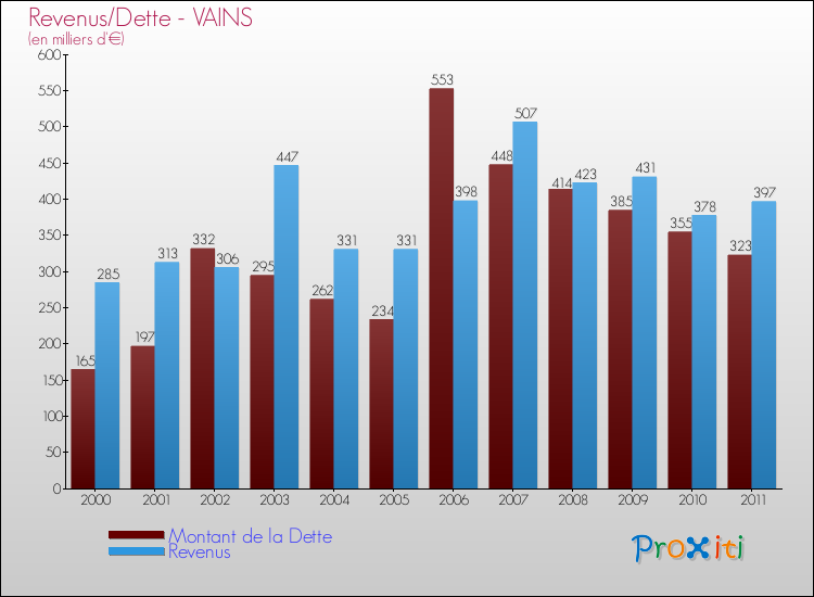Evolution comparée de la dette et des revenus pour la commune de VAINS de 2000 à 2011 Comparaison de la dette et des revenus pour VAINS de 2000 à 2011