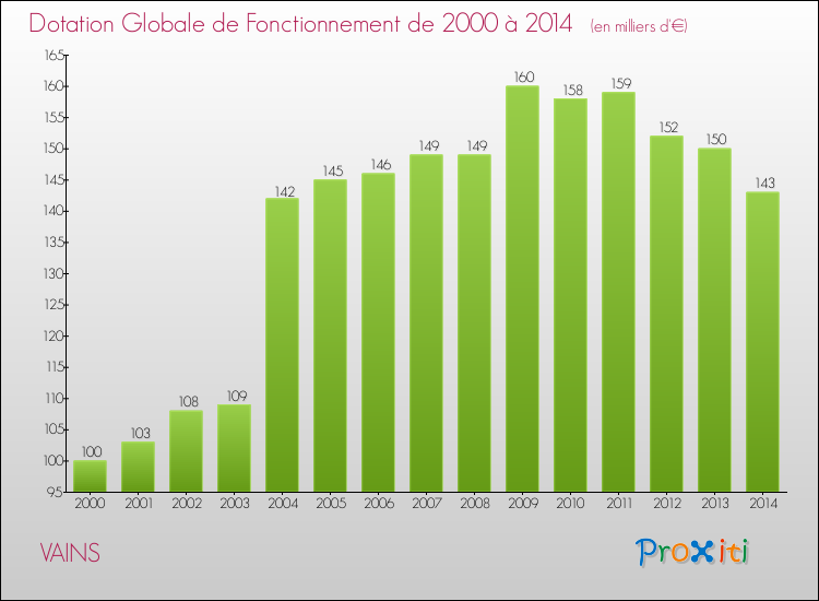 Evolution du montant de la Dotation Globale de Fonctionnement pour la commune de VAINS de 2000 à 2014 Evolution du montant de la Dotation Globale de Fonctionnement pour VAINS de 2000 à 2014
