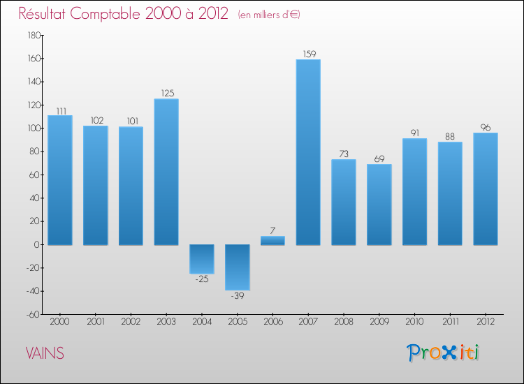 Evolution du résultat comptable pour la commune de VAINS de 2000 à 2012 Evolution du résultat comptable pour VAINS de 2000 à 2012