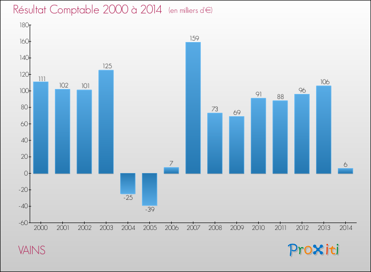 Evolution du résultat comptable pour la commune de VAINS de 2000 à 2014 Evolution du résultat comptable pour VAINS de 2000 à 2014