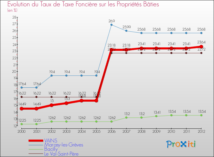 Evolution du taux de la taxe foncière sur le bati pour VAINS et les communes proches de 2000 à 2012 Comparaison des taux de taxe foncière sur le bati pour VAINS et les communes voisines de 2000 à 2012