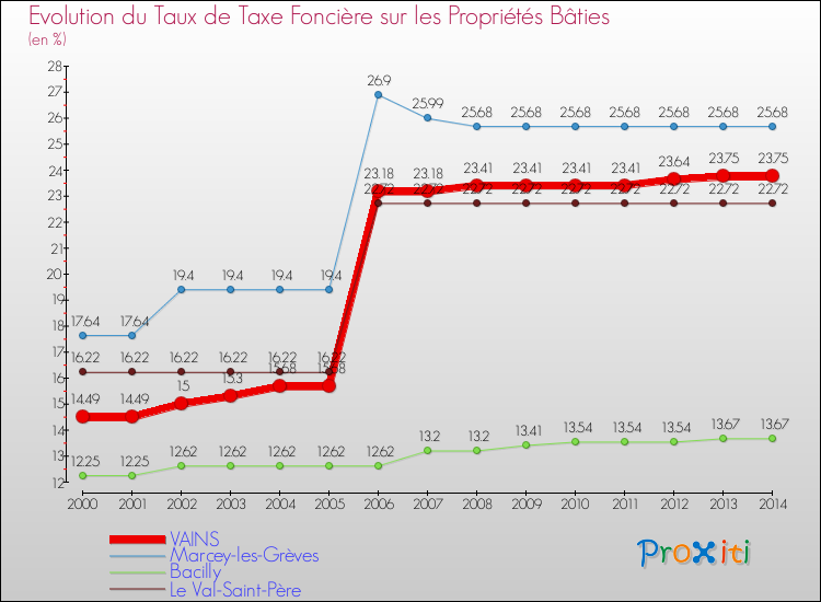 Evolution du taux de la taxe foncière sur le bati pour VAINS et les communes proches de 2000 à 2014 Comparaison des taux de taxe foncière sur le bati pour VAINS et les communes voisines de 2000 à 2014