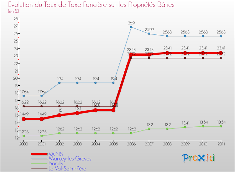 Evolution du taux de la taxe foncière sur le bati pour VAINS et les communes proches Comparaison des taux de taxe foncière sur le bati pour VAINS et les communes voisines