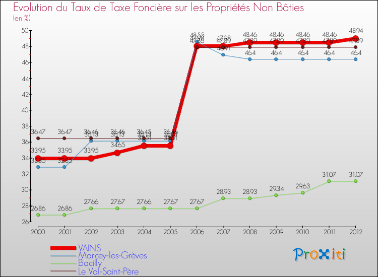 Evolution du taux de la taxe foncière sur les immeubles et terrains non batis pour VAINS et les communes proches de 2000 à 2012 Comparaison des taux de la taxe foncière sur les immeubles et terrains non batis pour VAINS et les communes voisines de 2000 à 2012