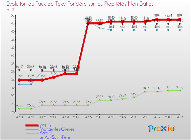 Evolution du taux de la taxe foncière sur les immeubles et terrains non batis pour VAINS et les communes proches de 2000 à 2014 Comparaison des taux de la taxe foncière sur les immeubles et terrains non batis pour VAINS et les communes voisines de 2000 à 2014