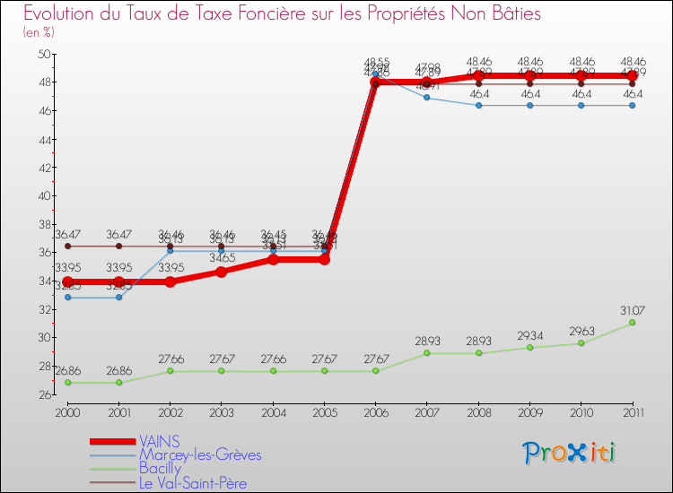 Evolution du taux de la taxe foncière sur les immeubles et terrains non batis pour VAINS et les communes proches Comparaison des taux de la taxe foncière sur les immeubles et terrains non batis pour VAINS et les communes voisines