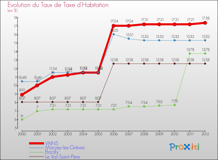 Evolution du taux de la taxe d'habitation pour VAINS et les communes proches Comparaison des taux de la taxe d'habitation pour VAINS et les communes voisines