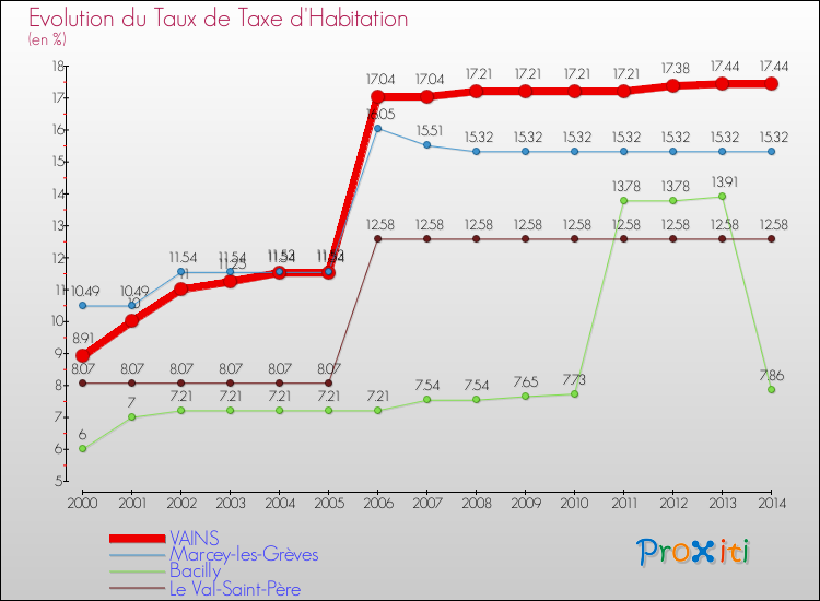 Evolution du taux de la taxe d'habitation pour VAINS et les communes proches de 2000 à 2014 Comparaison des taux de la taxe d'habitation pour VAINS et les communes voisines de 2000 à 2014