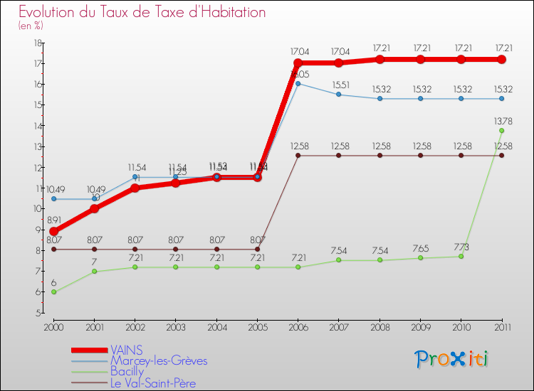 Evolution du taux de la taxe d'habitation pour VAINS et les communes proches Comparaison des taux de la taxe d'habitation pour VAINS et les communes voisines