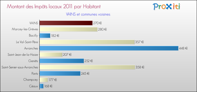 Montant des impôts locaux par Habitant pour VAINS et les communes proches Comparaison des impôts locaux par habitant pour VAINS et les communes voisines