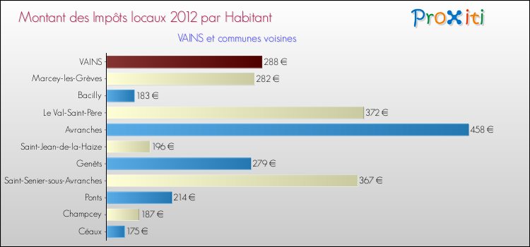 Montant des impôts locaux par Habitant pour VAINS et les communes proches Comparaison des impôts locaux par habitant pour VAINS et les communes voisines