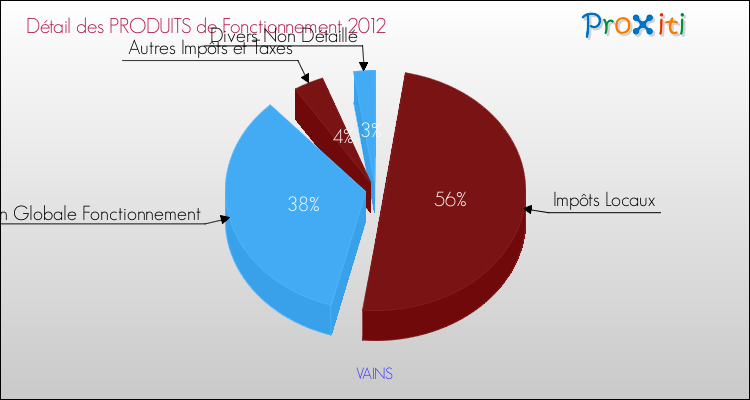Décomposition du Budget de Fonctionnement 2012 de la commune de VAINS Budget de Fonctionnement 2012 pour la commune de VAINS