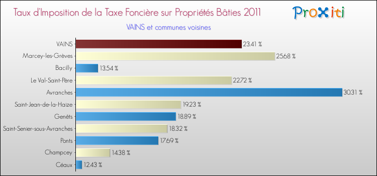 Taux d'imposition de la taxe foncière sur le bati 2011 pour VAINS et les communes proches Comparaison des taux d'imposition de la taxe foncière sur le bati 2011 pour VAINS et les communes voisines