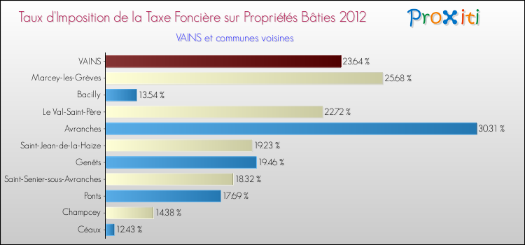 Taux d'imposition de la taxe foncière sur le bati 2012 pour VAINS et les communes proches Comparaison des taux d'imposition de la taxe foncière sur le bati 2012 pour VAINS et les communes voisines