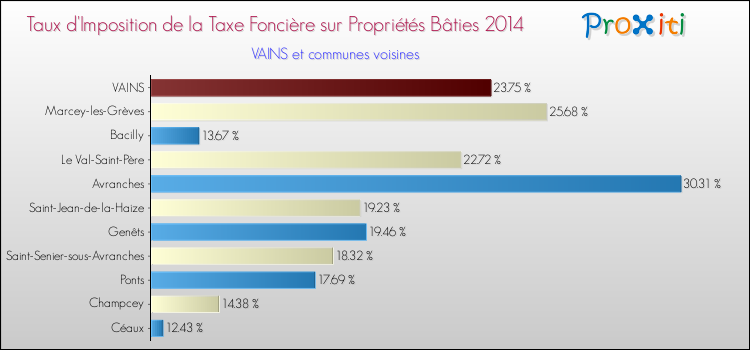 Taux d'imposition de la taxe foncière sur le bati 2014 pour VAINS et les communes proches Comparaison des taux d'imposition de la taxe foncière sur le bati 2014 pour VAINS et les communes voisines