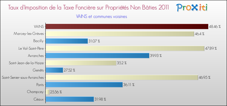 Taux d'imposition de la taxe foncière sur les immeubles et terrains non batis 2011 pour VAINS et les communes proches Comparaison des taux d'imposition de la taxe foncière sur les immeubles et terrains non batis 2011 pour VAINS et les communes voisines